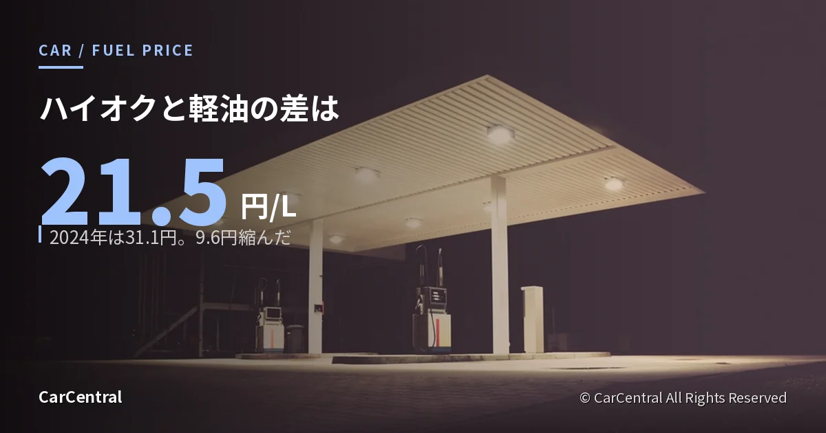 ハイオクと軽油の全国平均価格差は2026年4月以降21.5円。2024年の31.1円から9.6円縮んだ